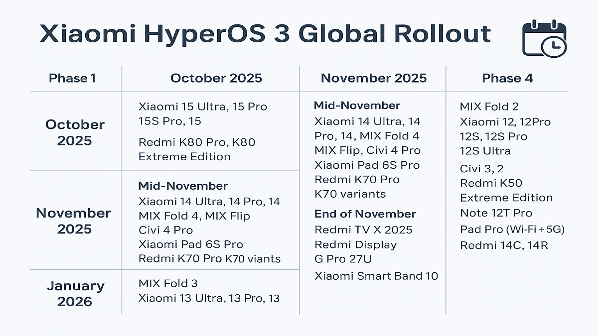HyperOS 3 global rollout timeline